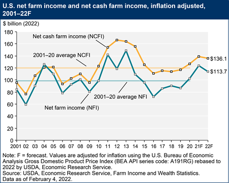 U.S. net farm income and net cash farm income, inflation adjusted, 2001–22F